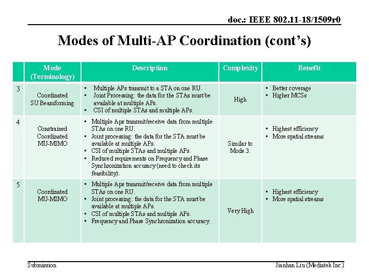 doc. : IEEE 802. 11 -18/1509 r 0 Modes of Multi-AP Coordination (cont’s) Mode