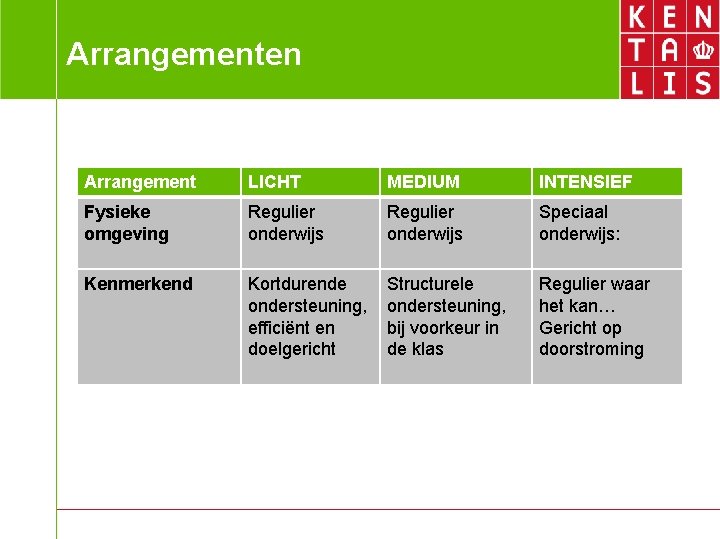 Arrangementen Arrangement LICHT MEDIUM INTENSIEF Fysieke omgeving Regulier onderwijs Speciaal onderwijs: Kenmerkend Kortdurende ondersteuning,