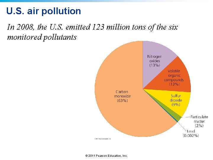 U. S. air pollution In 2008, the U. S. emitted 123 million tons of
