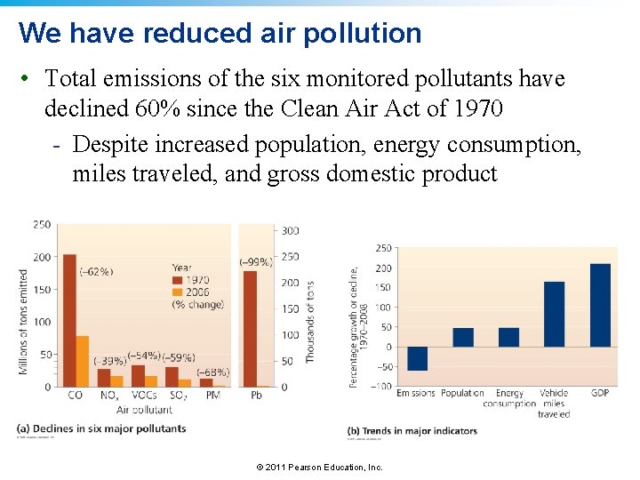 We have reduced air pollution • Total emissions of the six monitored pollutants have