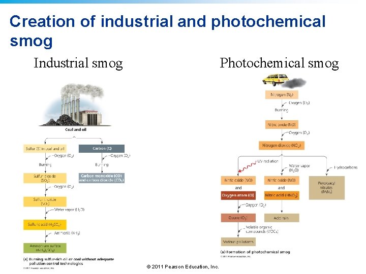 Creation of industrial and photochemical smog Industrial smog Photochemical smog © 2011 Pearson Education,