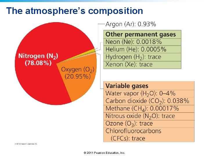 The atmosphere’s composition © 2011 Pearson Education, Inc. 