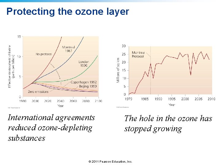 Protecting the ozone layer International agreements reduced ozone-depleting substances The hole in the ozone