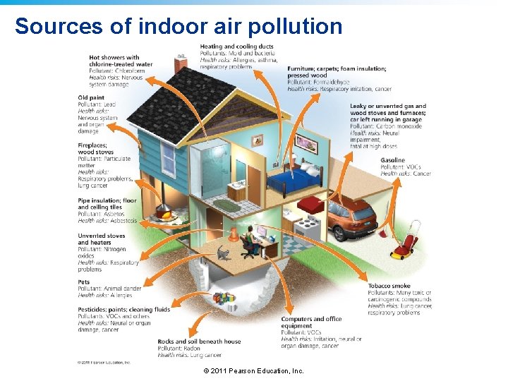 Sources of indoor air pollution © 2011 Pearson Education, Inc. 