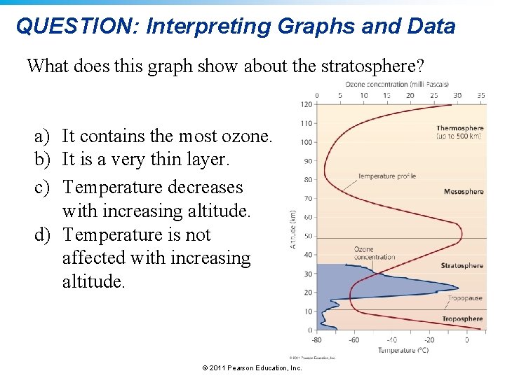 QUESTION: Interpreting Graphs and Data What does this graph show about the stratosphere? a)