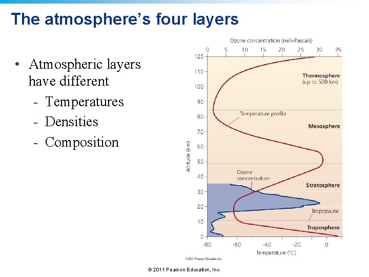 The atmosphere’s four layers • Atmospheric layers have different - Temperatures - Densities -