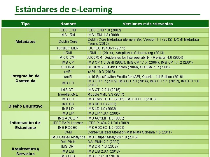 Estándares de e-Learning Tipo Nombre IEEE LOM IMS LRM Metadatos Integración de Contenido Diseño
