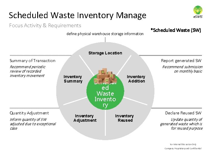 Scheduled Waste Inventory Manage Focus Activity & Requirements define physical warehouse storage information *Scheduled Scheduled Waste Inventory Manage Focus Activity & Requirements define physical warehouse storage information *Scheduled