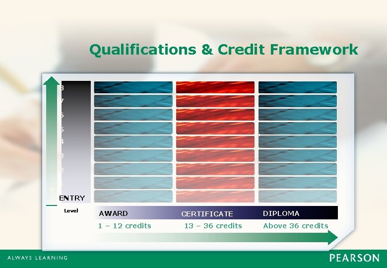 Qualifications & Credit Framework 8 7 6 5 4 3 2 Level 1 ENTRY