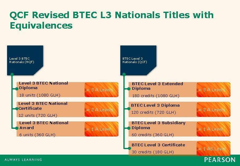 QCF Revised BTEC L 3 Nationals Titles with Equivalences Level 3 BTEC Nationals (NQF)