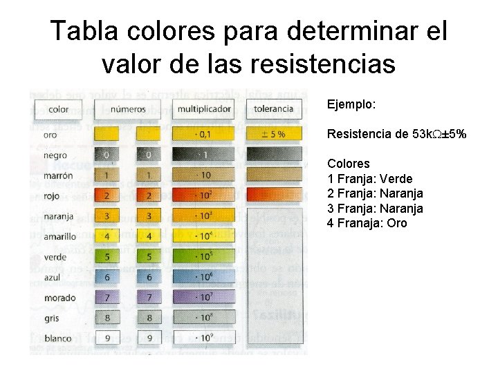 Tabla colores para determinar el valor de las resistencias Ejemplo: Resistencia de 53 k.