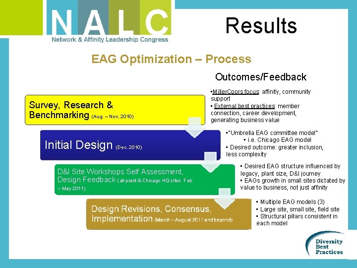 Results EAG Optimization – Process Outcomes/Feedback Survey, Research & Benchmarking (Aug. – Nov, 2010)