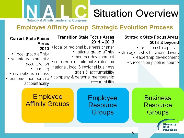 Situation Overview Employee Affinity Group Strategic Evolution Process Transition State Focus Areas Strategic State