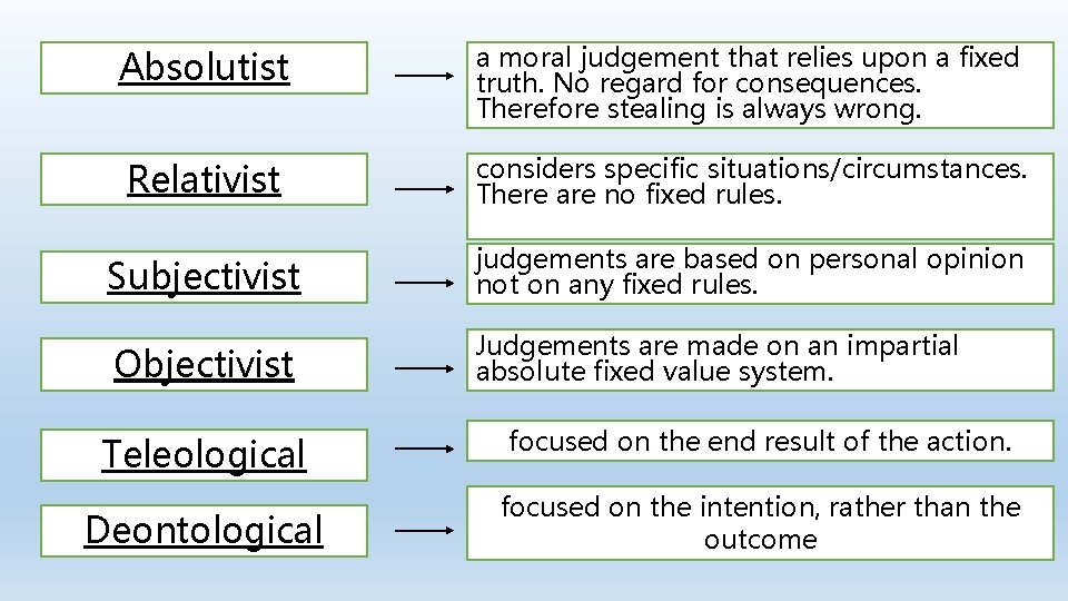 Absolutist a moral judgement that relies upon a fixed truth. No regard for consequences.