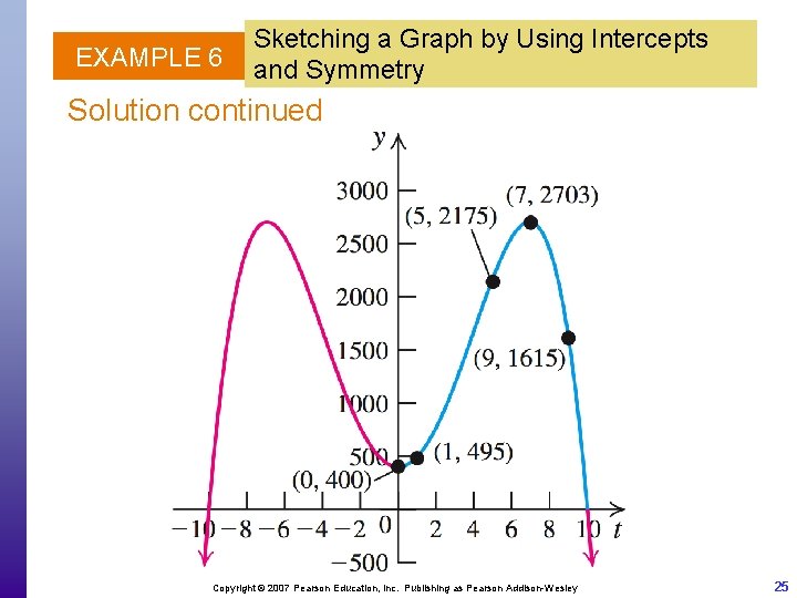 EXAMPLE 6 Sketching a Graph by Using Intercepts and Symmetry Solution continued Copyright ©