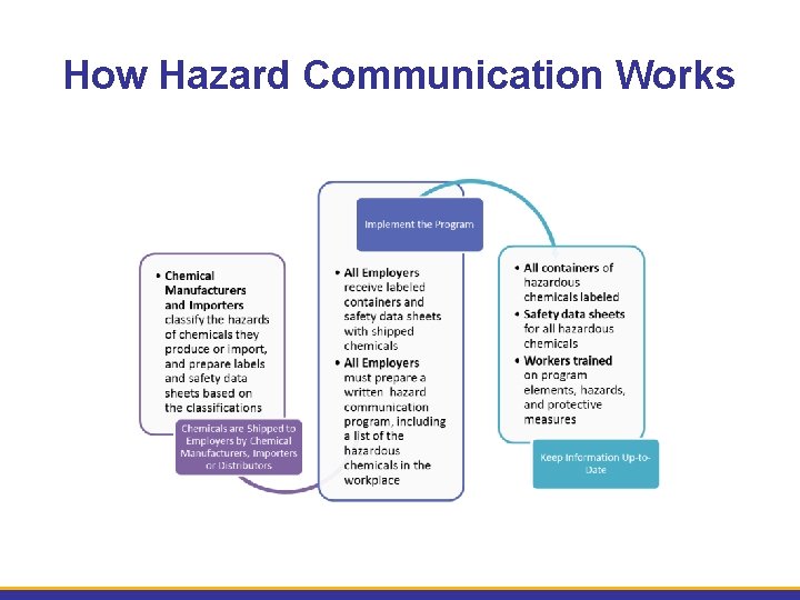 How Hazard Communication Works 