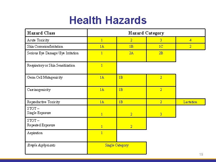 Health Hazards Hazard Class Acute Toxicity Hazard Category 1 2 3 4 1 A