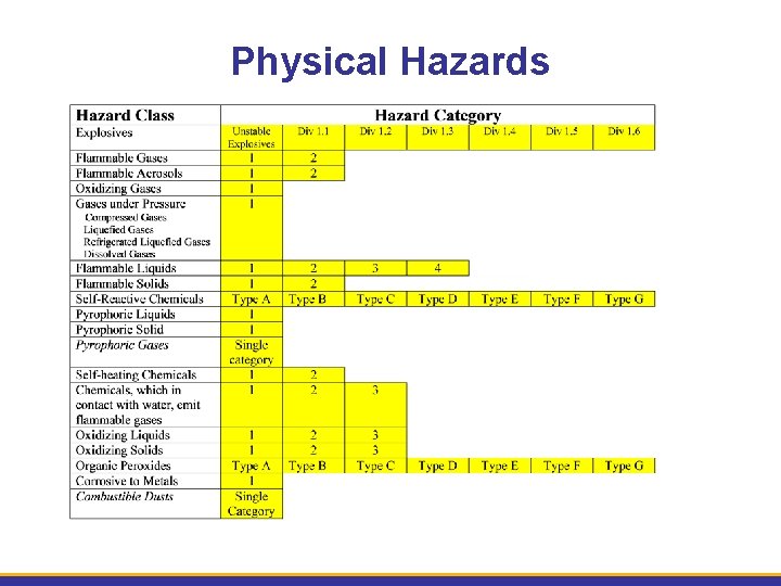 Physical Hazards 