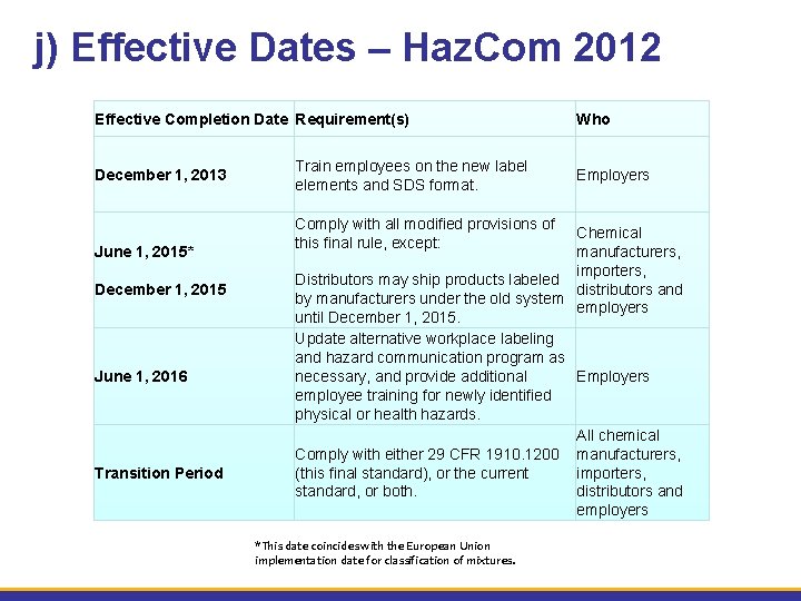 j) Effective Dates – Haz. Com 2012 Effective Completion Date Requirement(s) December 1, 2013