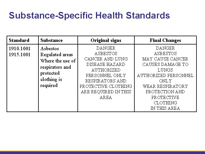 Substance-Specific Health Standards Standard Substance Original signs 1910. 1001 1915. 1001 DANGER Asbestos ASBESTOS