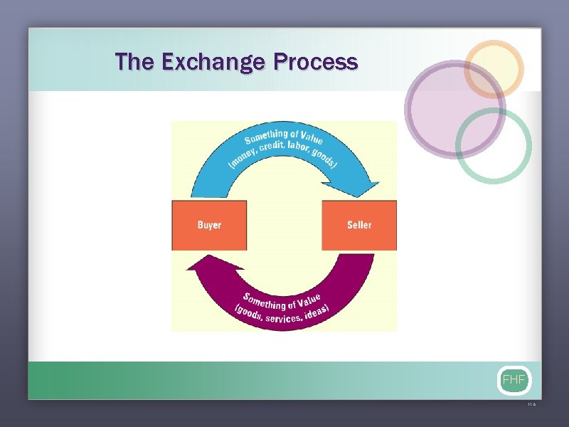 The Exchange Process FHF 11 -6 