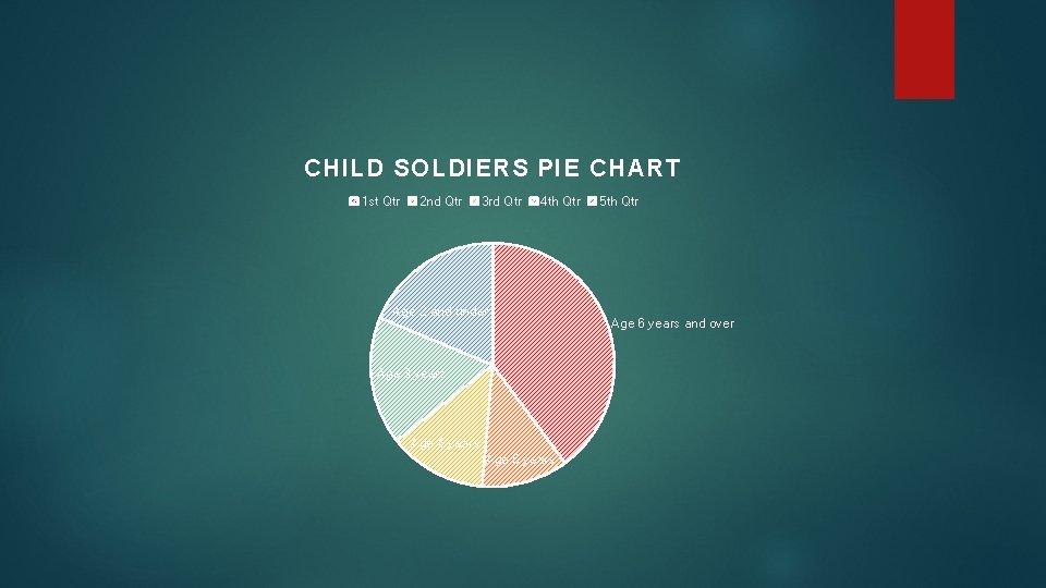 CHILD SOLDIERS PIE CHART 1 st Qtr 2 nd Qtr 3 rd Qtr 4