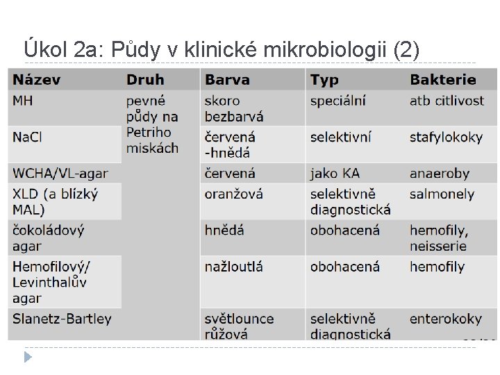 Úkol 2 a: Půdy v klinické mikrobiologii (2) 