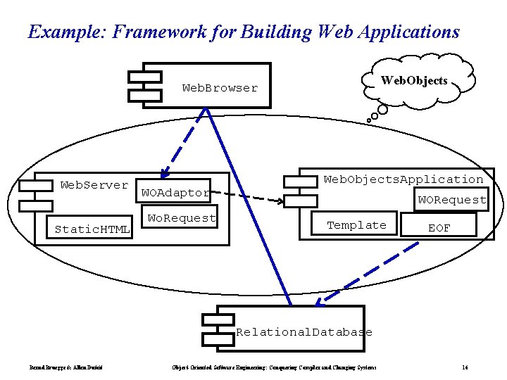 Example: Framework for Building Web Applications Web. Objects Web. Browser Web. Server Static. HTML