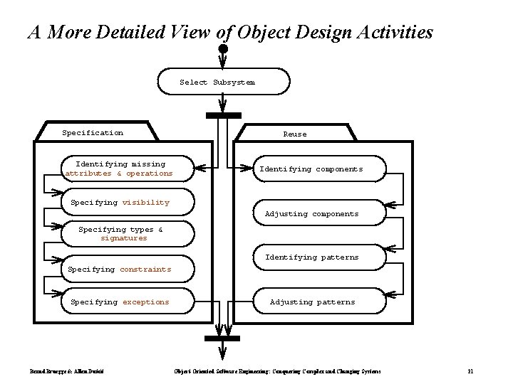 A More Detailed View of Object Design Activities Select Subsystem Specification Identifying missing attributes