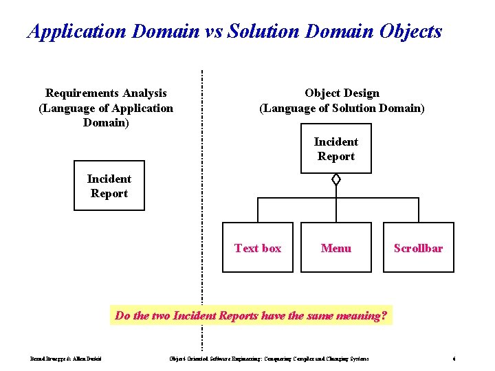 Application Domain vs Solution Domain Objects Requirements Analysis (Language of Application Domain) Object Design