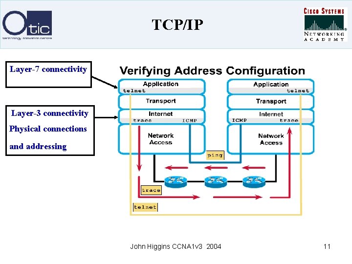 TCP/IP Layer-7 connectivity Layer-3 connectivity Physical connections and addressing John Higgins CCNA 1 v