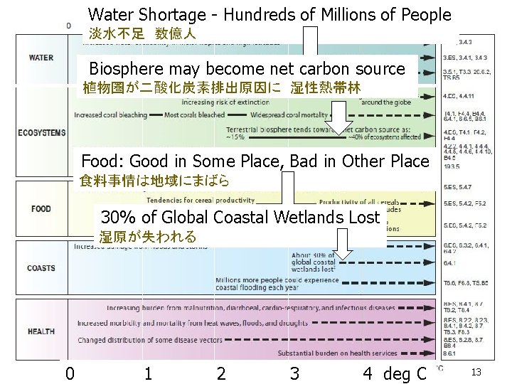 Water Shortage - Hundreds of Millions of People 淡水不足 数億人 Biosphere may become net