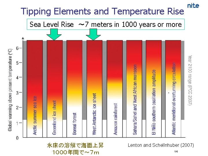 Tipping Elements and Temperature Rise Sea Level Rise ～ 7 meters in 1000 years