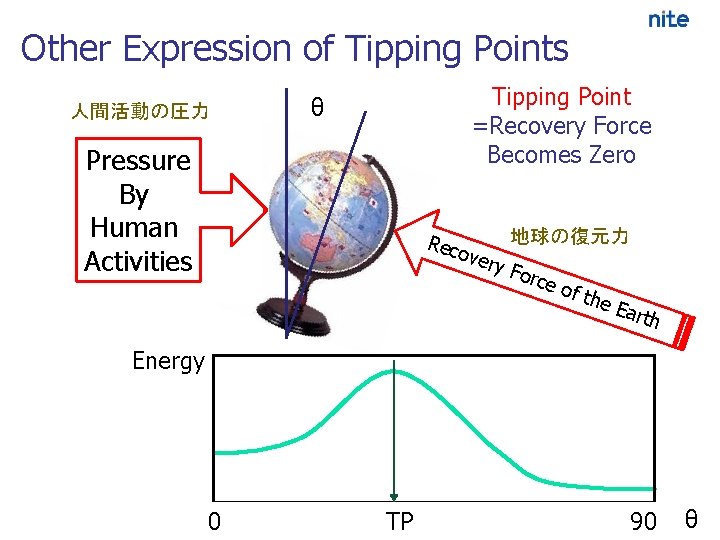 Other Expression of Tipping Points 人間活動の圧力 Tipping Point =Recovery Force Becomes Zero θ 人間