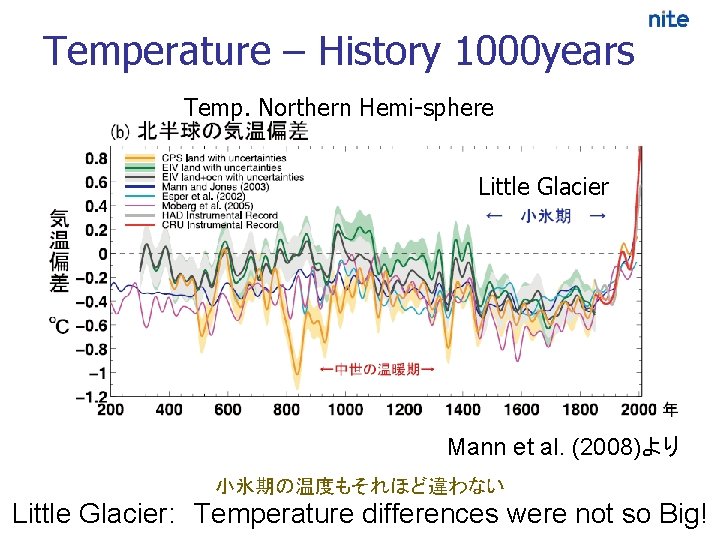 Temperature – History 1000 years Temp. Northern Hemi-sphere Little Glacier Mann et al. (2008)より