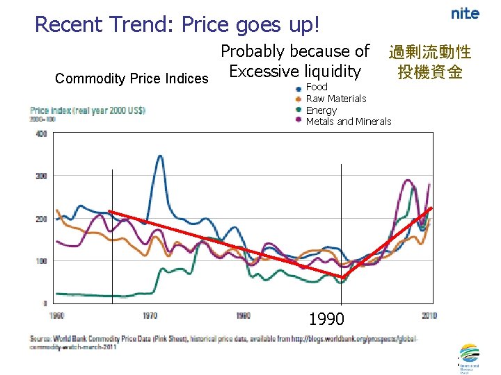 Recent Trend: Price goes up! Probably because of Commodity Price Indices Excessive liquidity Food