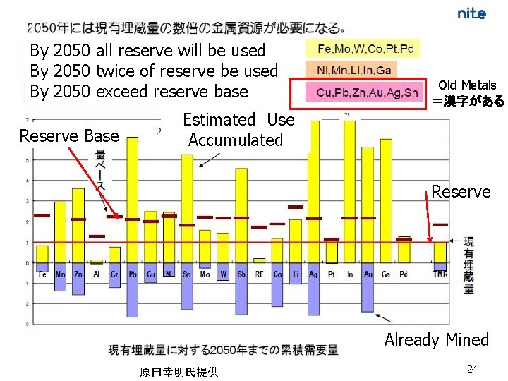 By 2050 all reserve will be used By 2050 twice of reserve be used