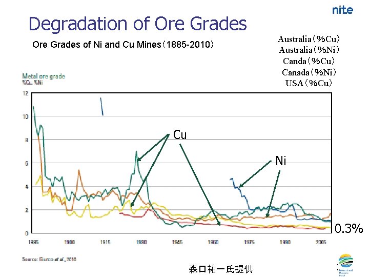 Degradation of Ore Grades of Ni and Cu Mines（1885 -2010） Australia（％Cu） Australia（％Ni） Canda（％Cu） Canada（％Ni）