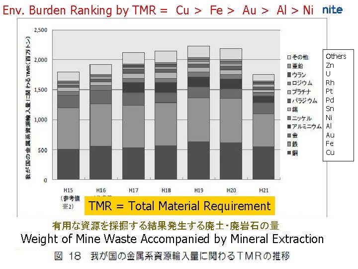 Env. Burden Ranking by TMR = Cu > Fe > Au > Al >