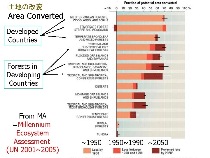 土地の改変 Area Converted Developed Countries Forests in Developing Countries From MA =Millennium Ecosystem Assessment