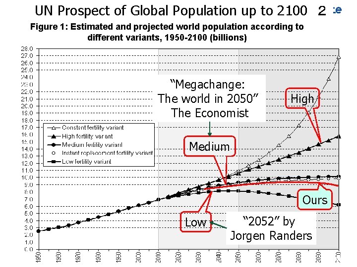 UN Prospect of Global Population up to 2100 ２ World Population Prospects, the 2010