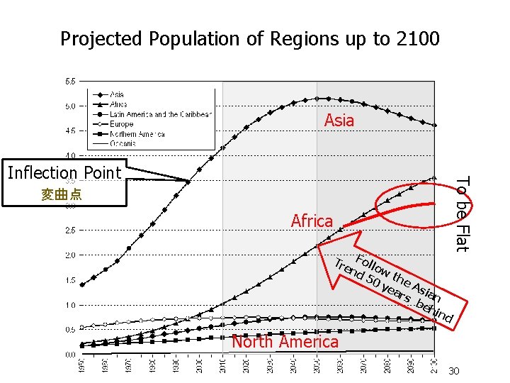 World Population Prospects, the 2010 Revision Projected Population Regions up to 2100 Figure 2: