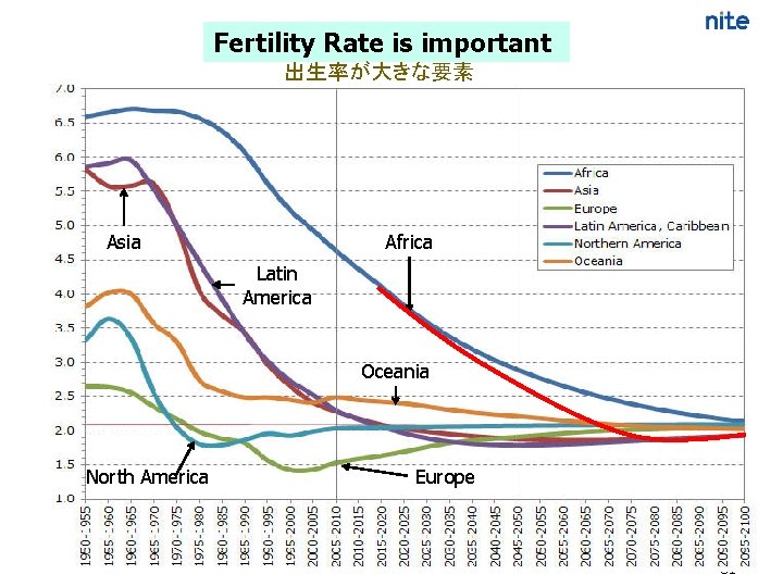 Fertility Rate is important 出生率が大きな要素 Asia Africa Latin America Oceania North America Europe 31