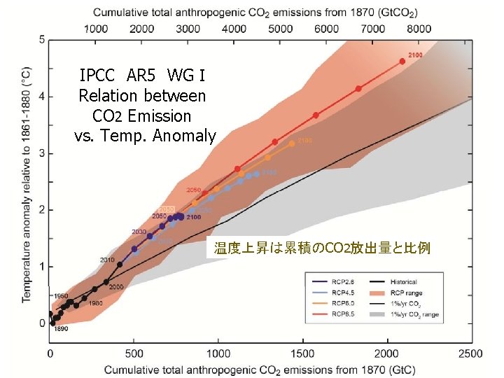 IPCC AR 5 WGⅠ Relation between CO 2 Emission vs. Temp. Anomaly 温度上昇は累積のCO 2放出量と比例