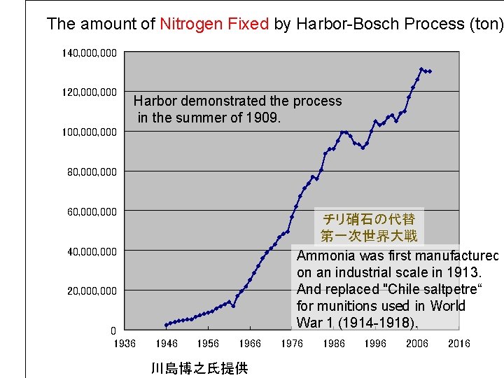 20 The amount of Nitrogen Fixed by Harbor-Bosch Process (ton) 世紀の人口爆発の原因は穀物単収（単位面積当たりの収 140, 000 穫量）の増加にある