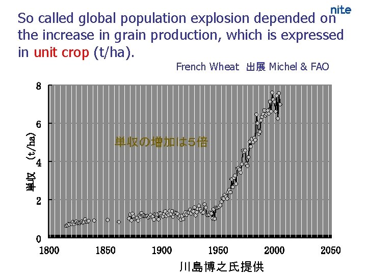 So called global population explosion depended on the increase in grain production, which is