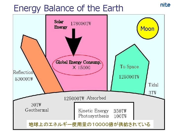 Energy Balance of the Earth Solar Energy Moon Global Energy Consump. Reflection x To