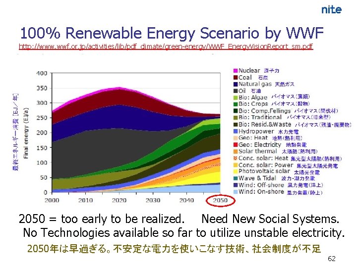 100% Renewable Energy Scenario by WWF http: //www. wwf. or. jp/activities/lib/pdf_climate/green-energy/WWF_Energy. Vision. Report_sm. pdf