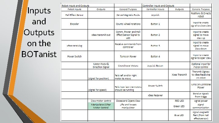 Inputs and Outputs on the BOTanist 
