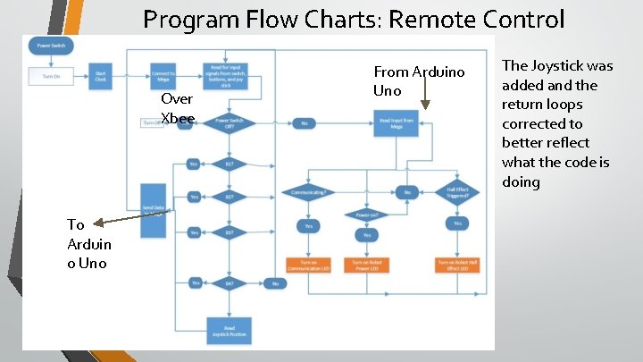 Program Flow Charts: Remote Control Over Xbee To Arduin o Uno From Arduino Uno
